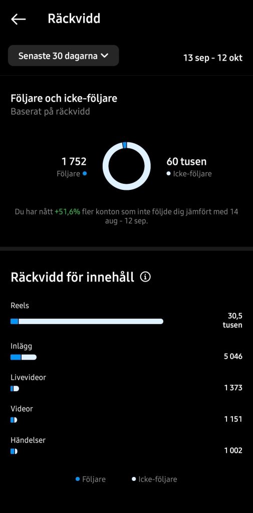 Statitsik från Instagram som visar Annsos konto som exponerats 60 000 gånger på en månad. Visar även att 30,5 tusen av dessa kommer från reels. 